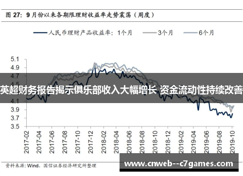 英超财务报告揭示俱乐部收入大幅增长 资金流动性持续改善